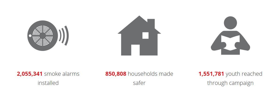 Home Fire Campaign results
