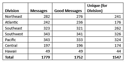 Division Results